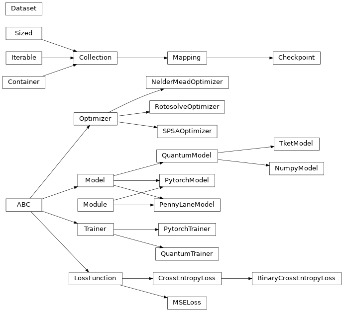 Inheritance diagram of lambeq.training.BinaryCrossEntropyLoss, lambeq.training.Checkpoint, lambeq.training.CrossEntropyLoss, lambeq.training.Dataset, lambeq.training.MSELoss, lambeq.training.LossFunction, lambeq.training.NelderMeadOptimizer, lambeq.training.NumpyModel, lambeq.training.PytorchModel, lambeq.training.PytorchTrainer, lambeq.training.RotosolveOptimizer, lambeq.training.SPSAOptimizer, lambeq.training.TketModel, lambeq.training.PennyLaneModel, lambeq.training.QuantumModel, lambeq.training.QuantumTrainer