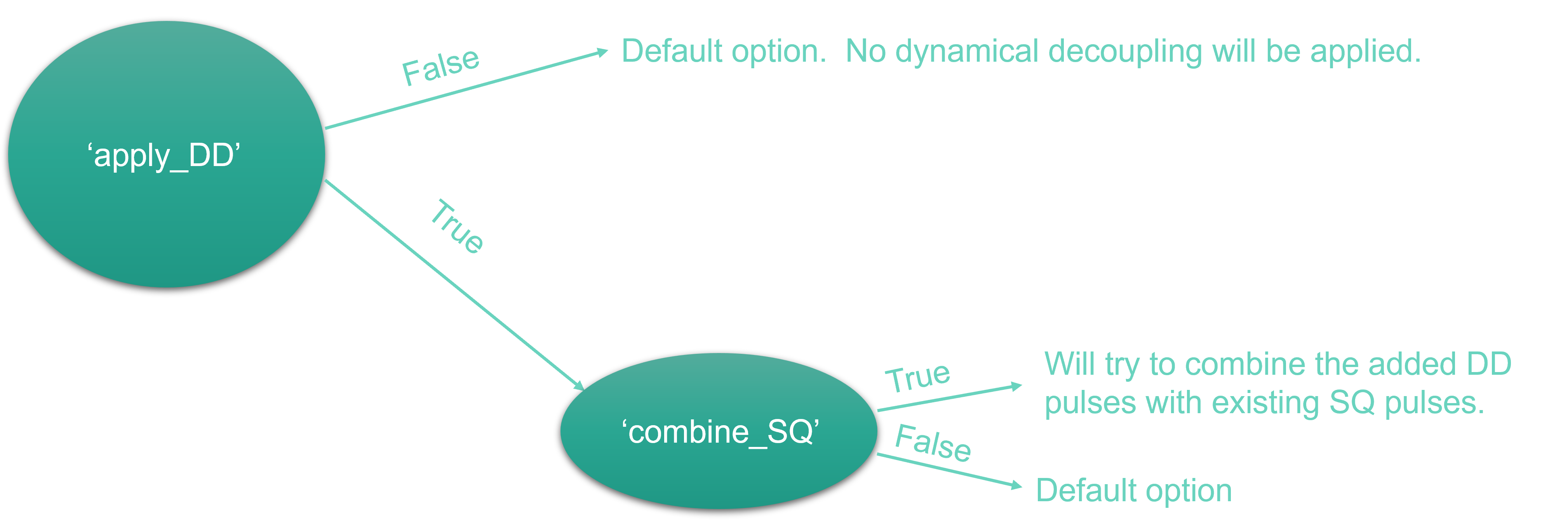 API options flow for DD