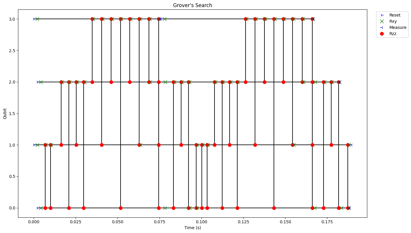 Grover's search runtime call structure