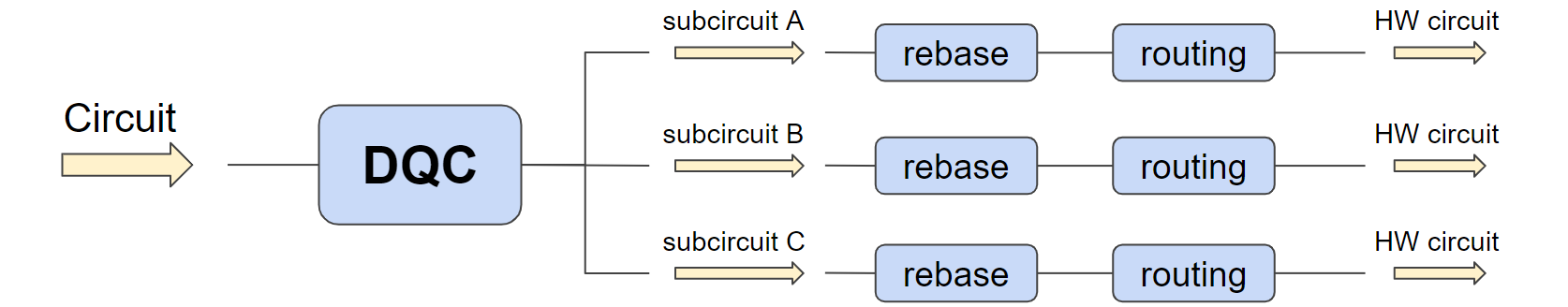 Schematic of how DQC fits in a compilation workflow